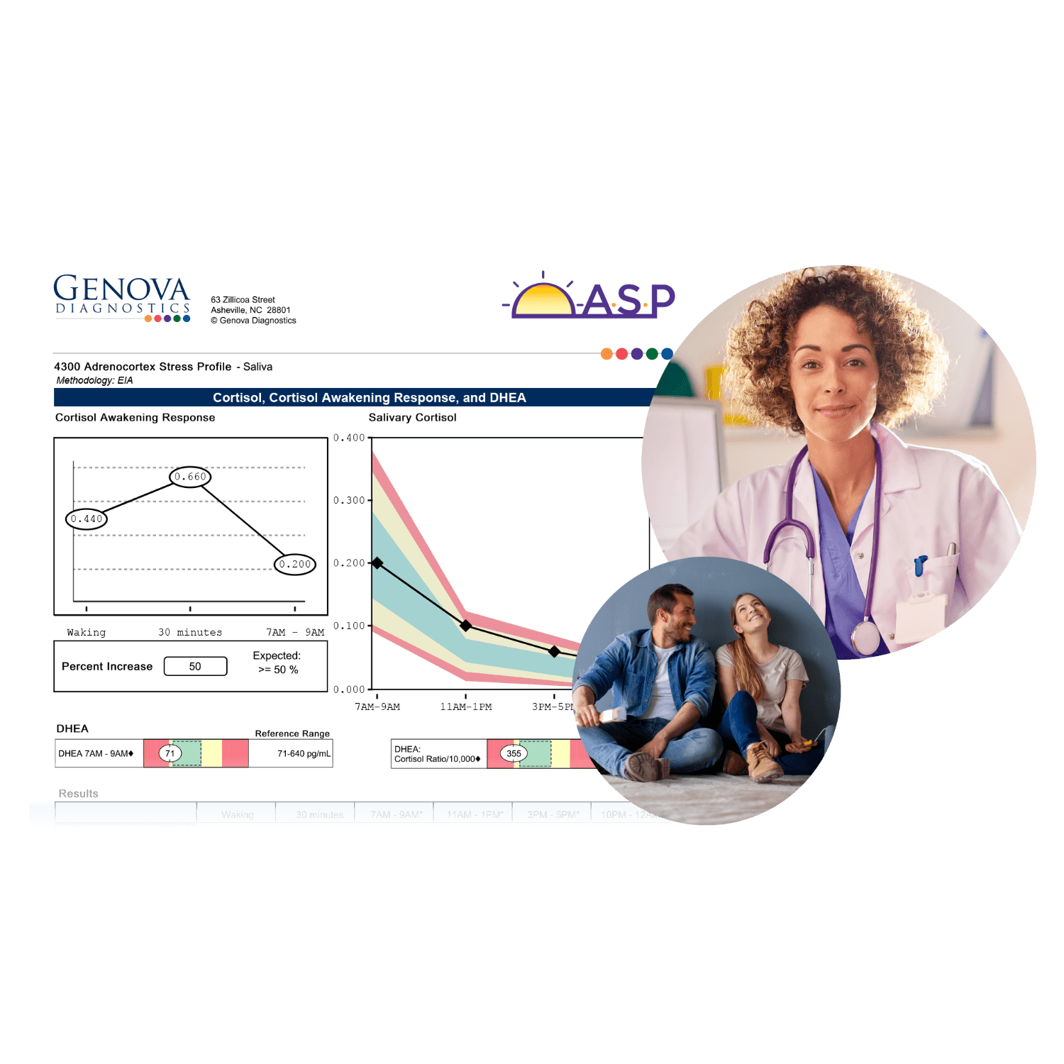Adrenal Cortex Stress Profile