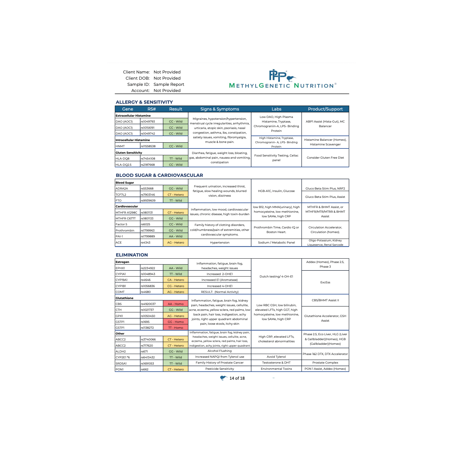 Methylation Genetic Testing